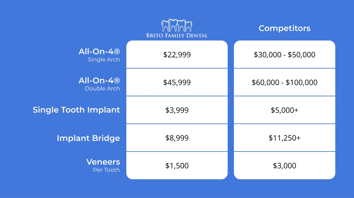 comparing the cost of dental implants and veneers in Boston at Brito Family Dental