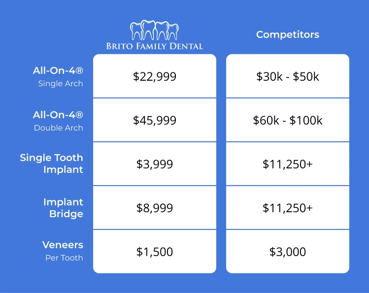 comparing the cost of dental implants and veneers in Boston at Brito Family Dental